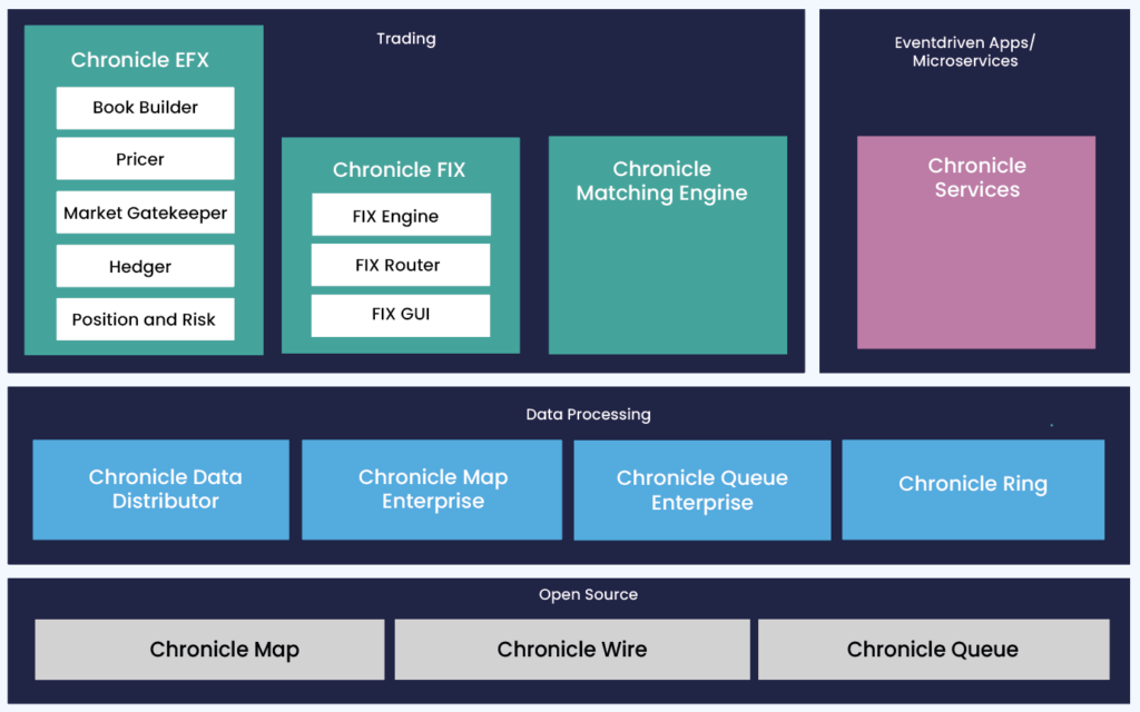 Low Latency Trading Software Low Latency Microservices Chronicle