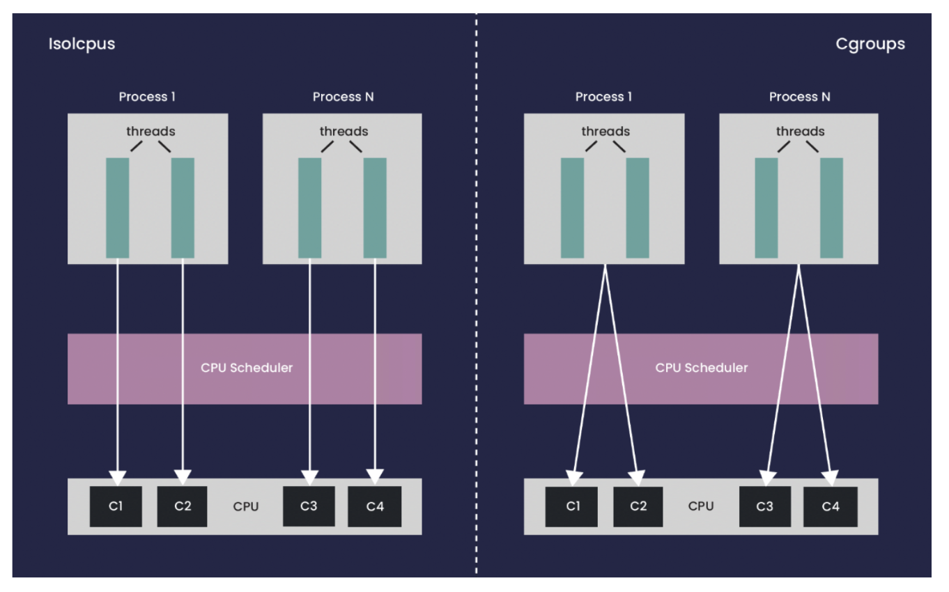 A comparison of how threads can be managed with isolcpus and cgroups. isolcpus allows the management of individual threads but prevents the use of flexible CPU groups. 