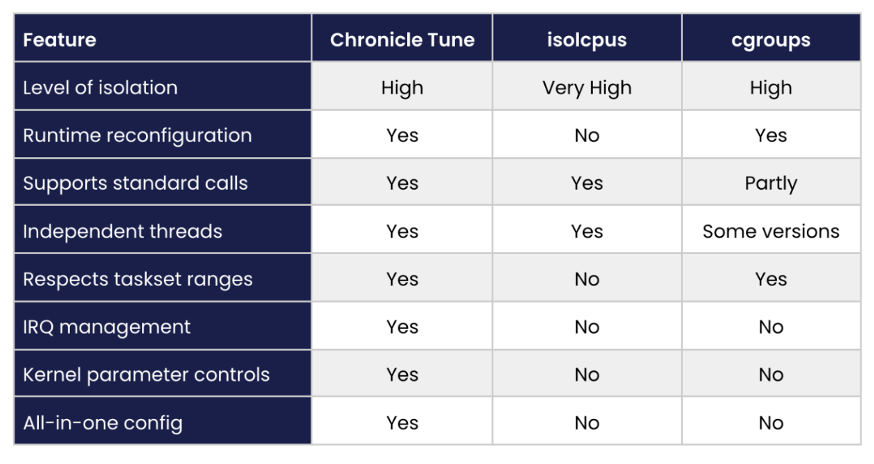 Comparison of Chronicle Tune, isolcpus and cgroups