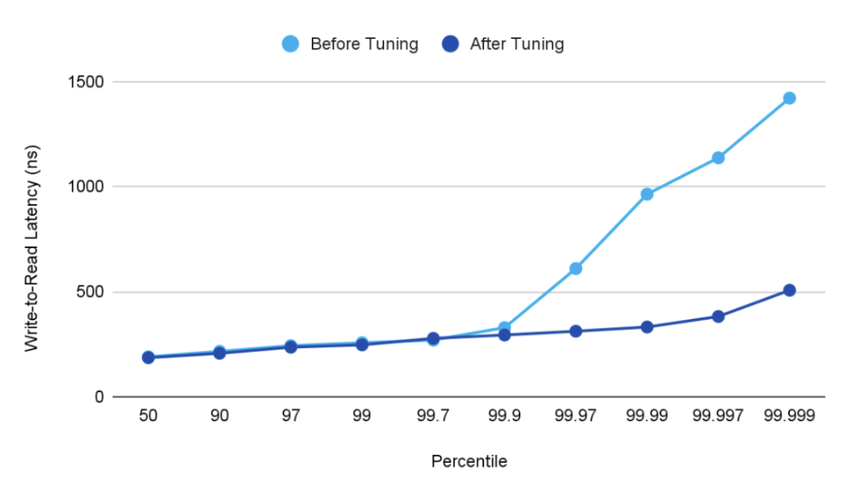 Write-to-read latency of Chronicle Queue exchanging 256 byte messages @ 100k msgs/s.