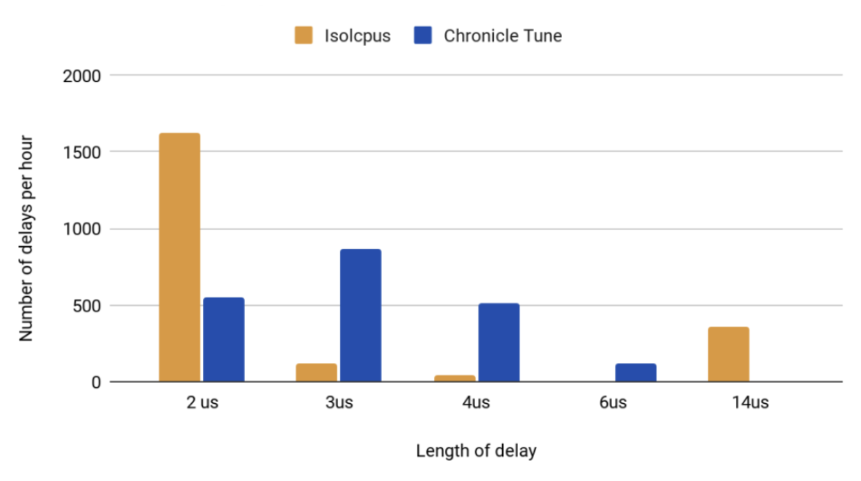 Average number of delays per hour, grouped by length of the delay. The statistics were gathered during a 91 second jitter test run.