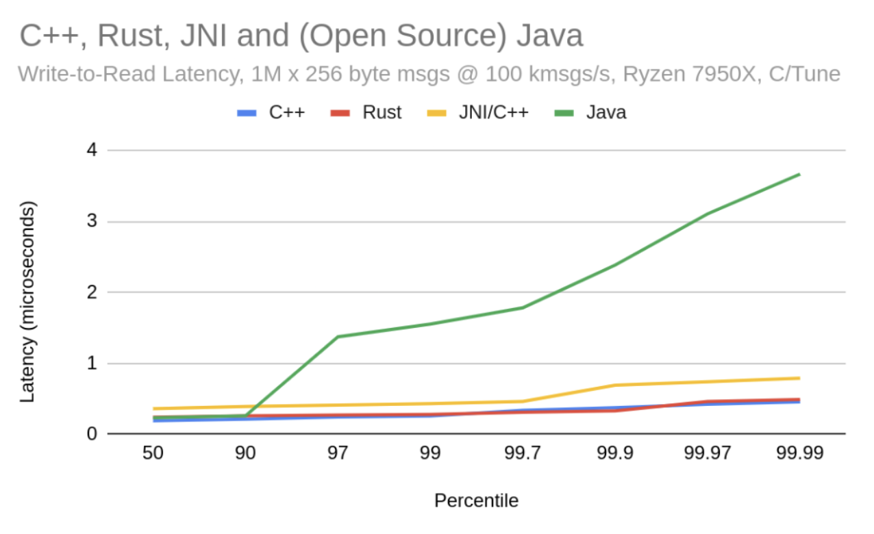 Chronicle Queue Enterprise, Chronicle Queue Open Source, Multi Language