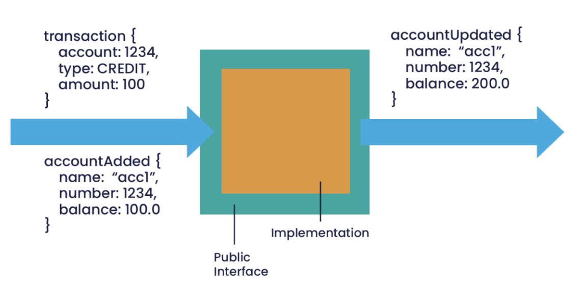 Chronicle service, and its input and output events