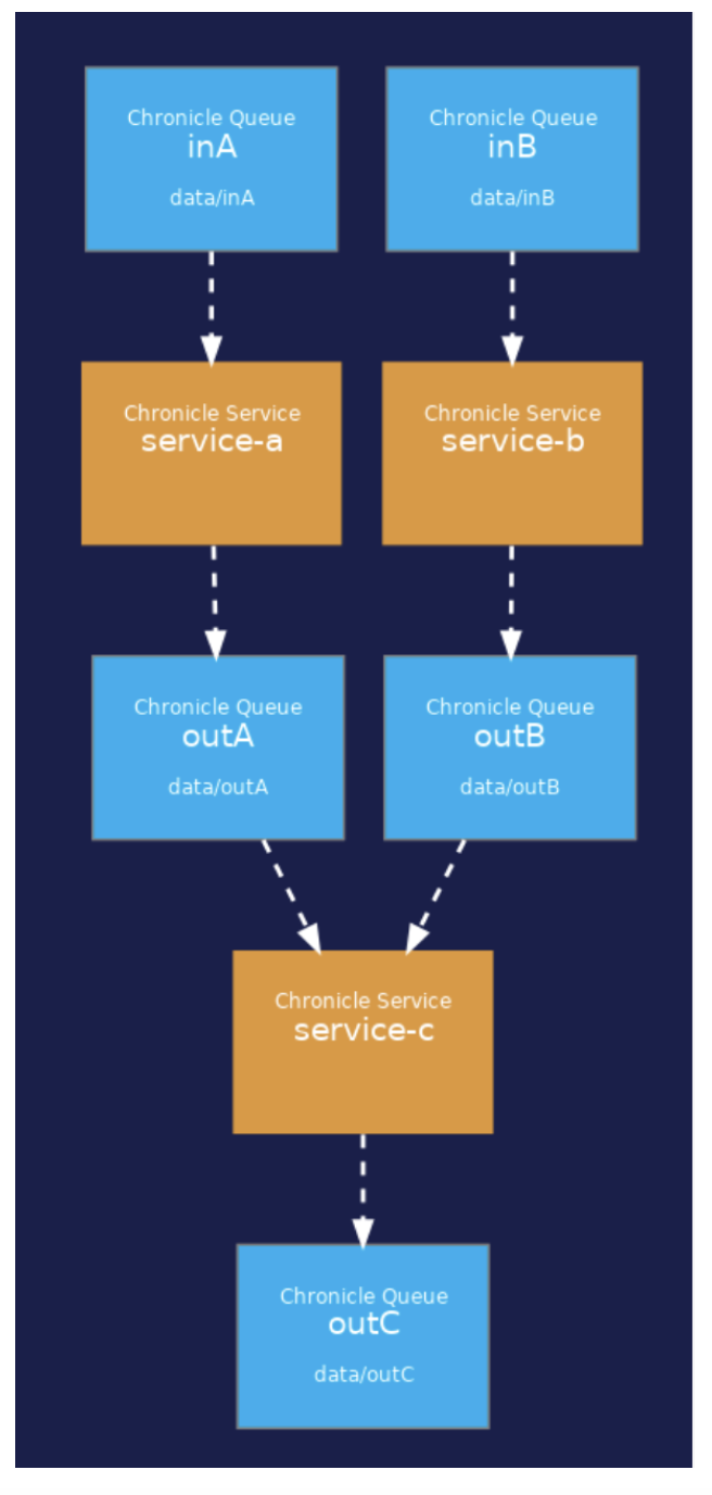 chronicle services and queue diagram