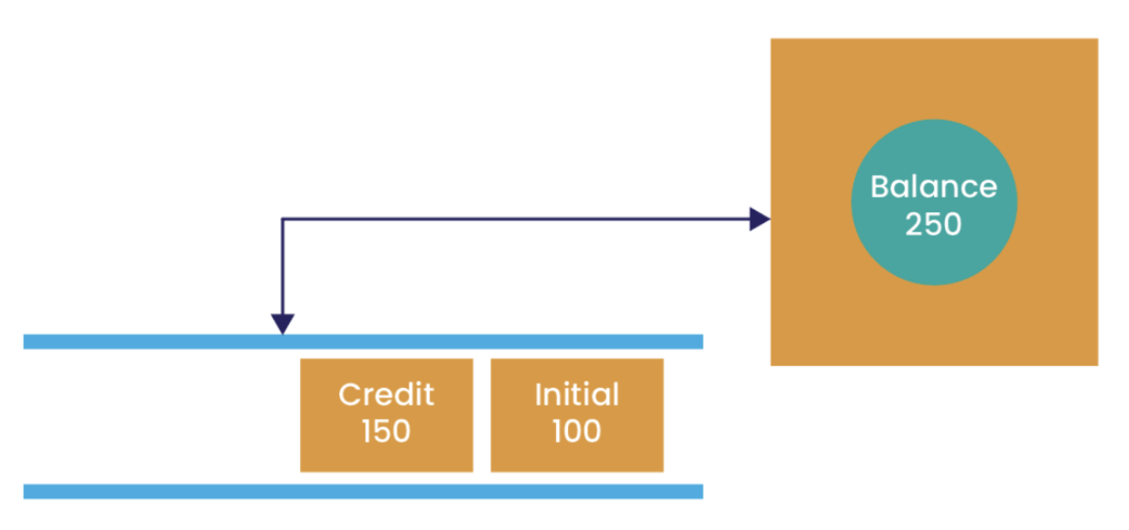 The service reads and processes events from an input queue to represent changes in the account&rsquo;s balance