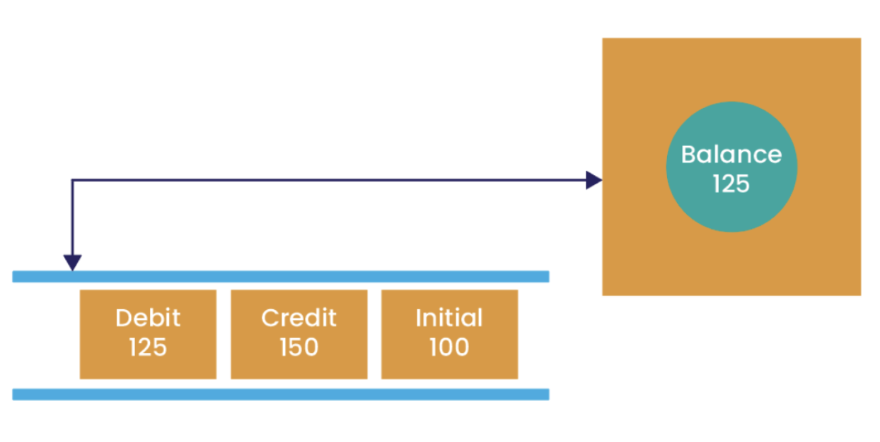 The service maintains a pointer indicating from where the next event will be read