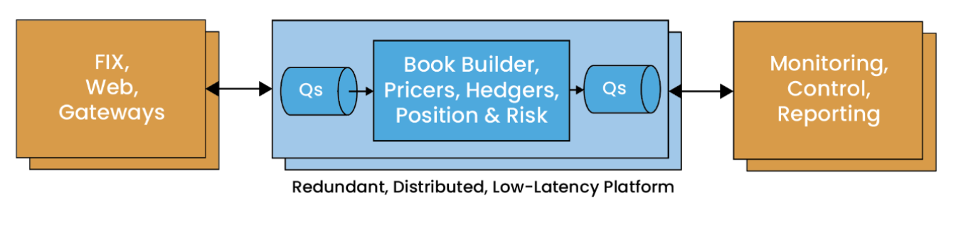 Simplified Network diagram, with the messaging system Chronicle Queue