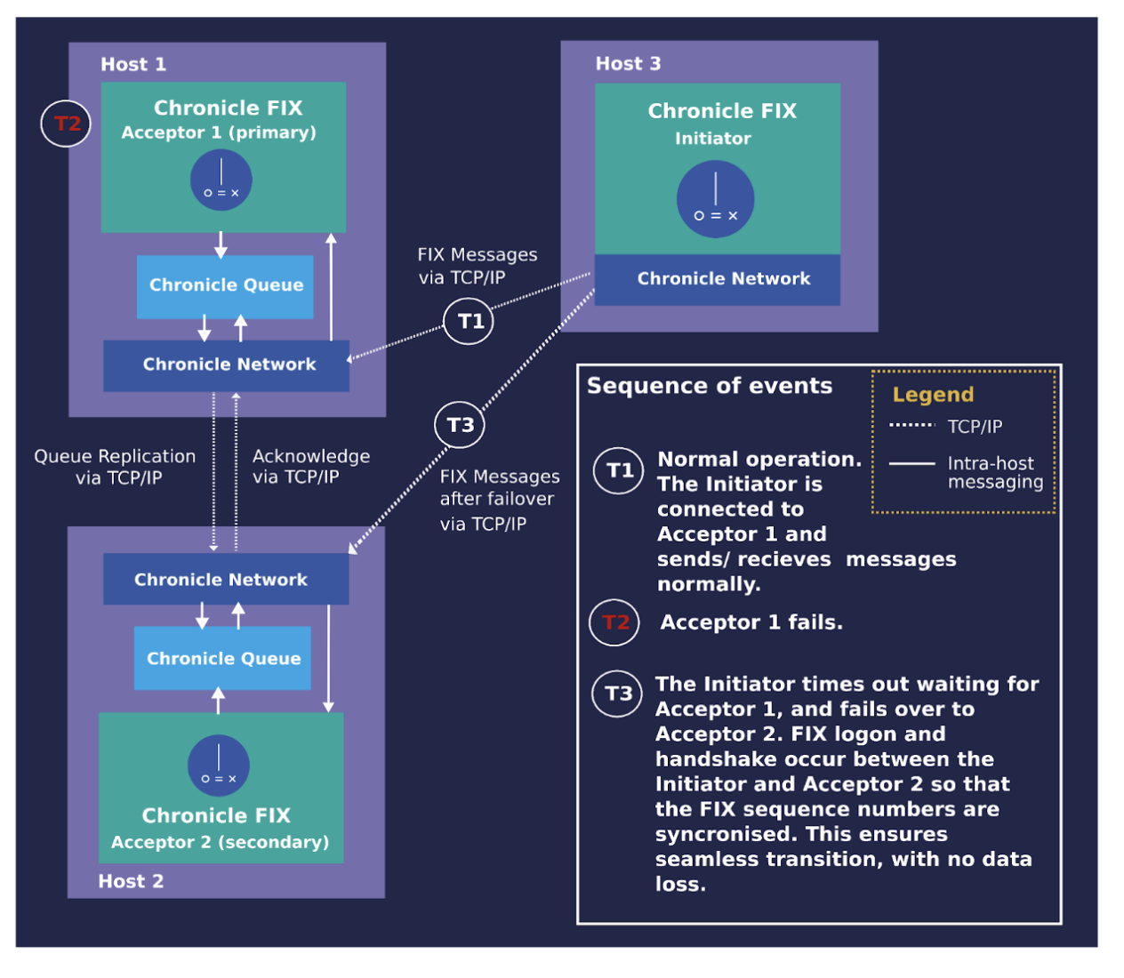 A high-level view of the Chronicle FIX failover mechanism and components