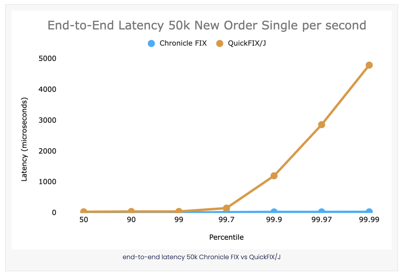 end-to-end latency 50k Chronicle FIX vs QuickFIX/J
