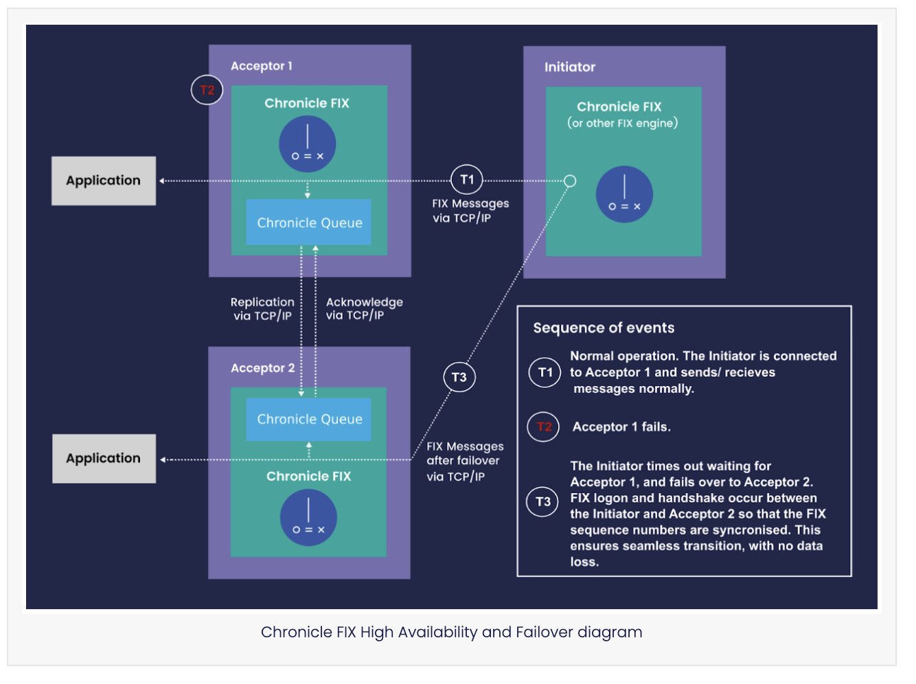 Chronicle FIX High Availability and Failover diagram