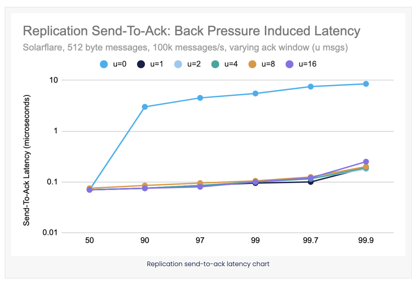 Replication send-to-ack latency chart