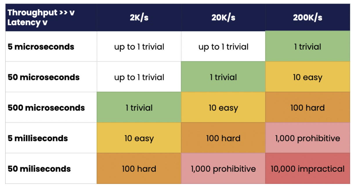 Level of concurrency/parallelism required to achieve a given throughput and latency.
