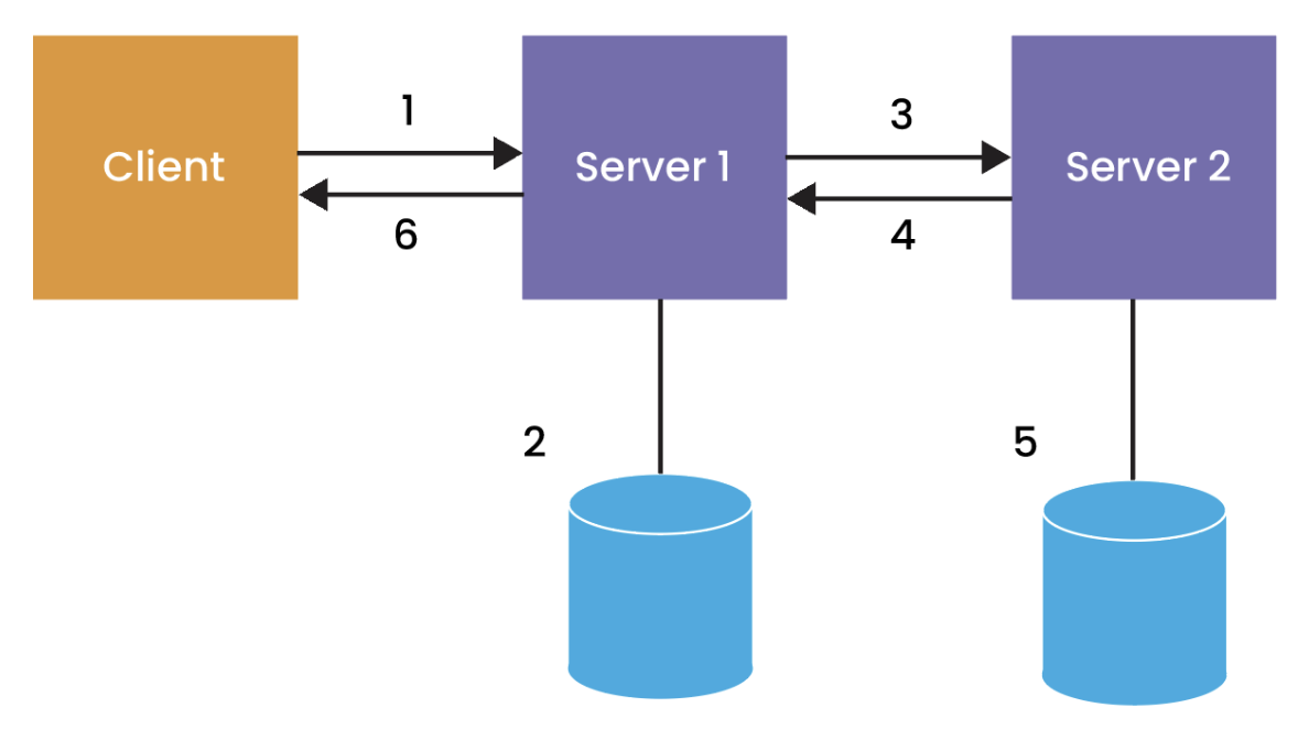 client and servers