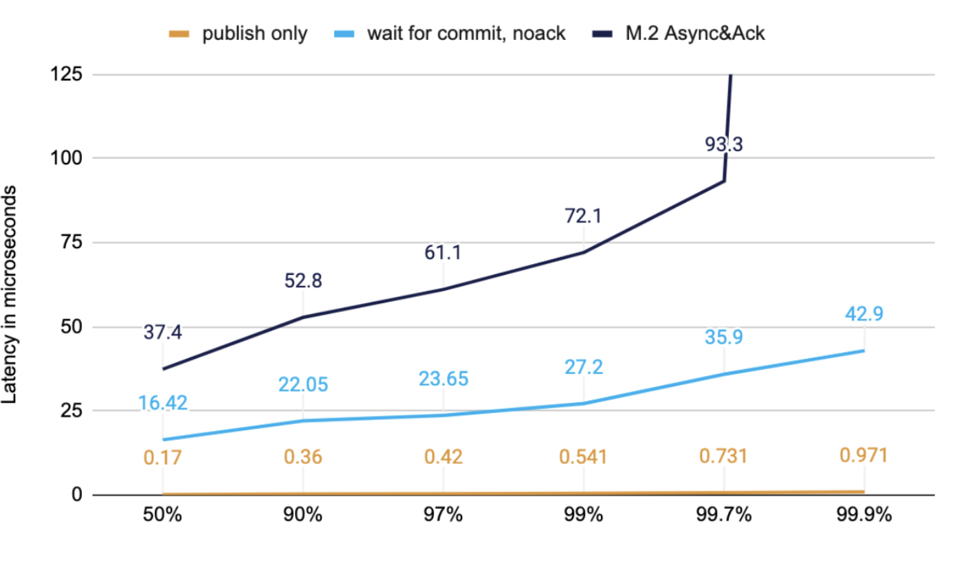  M.2 200K/s messages of 256 Bytes in timed at different stages