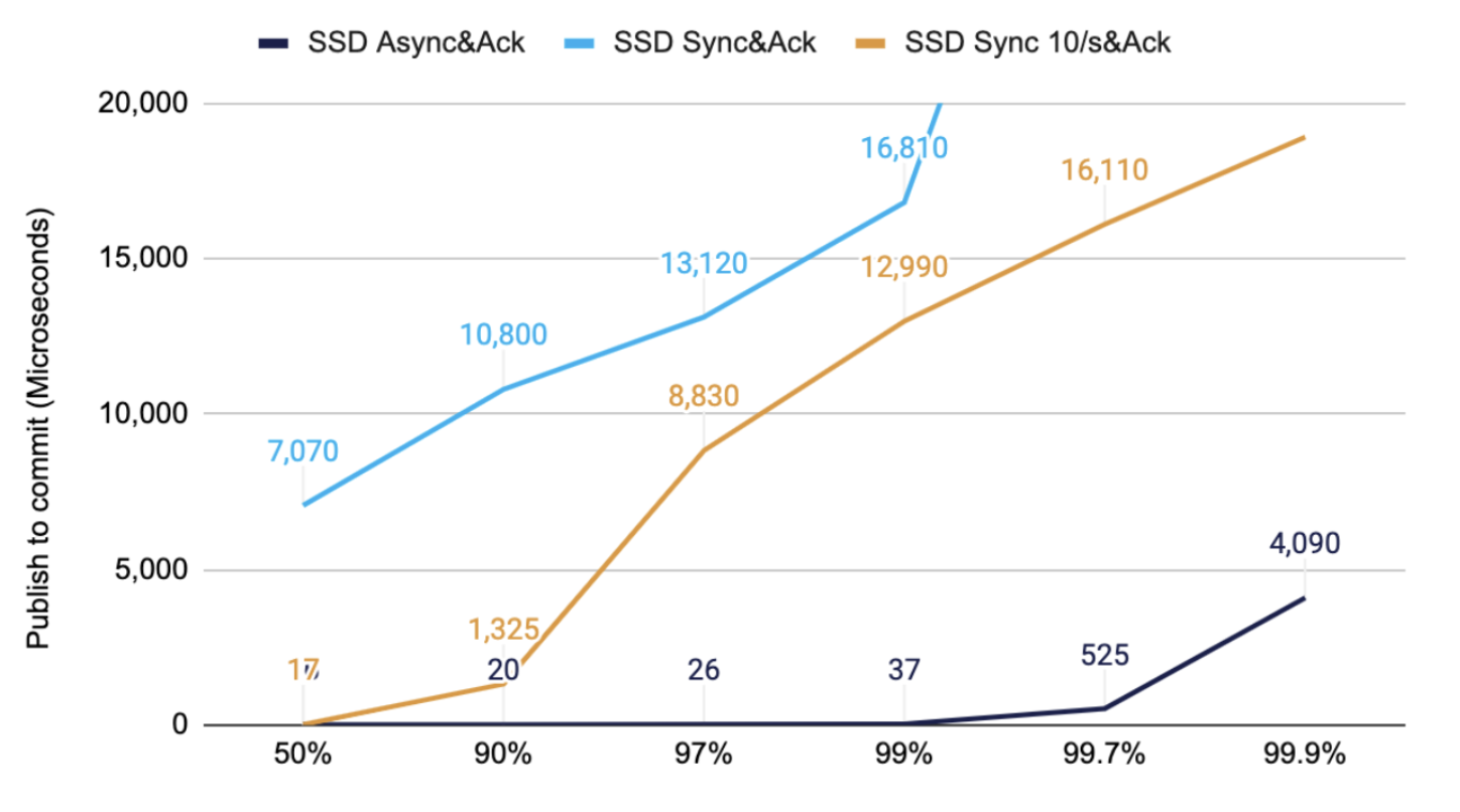 50K/s messages of 1KB timed from publishing on client to receiving a committed message