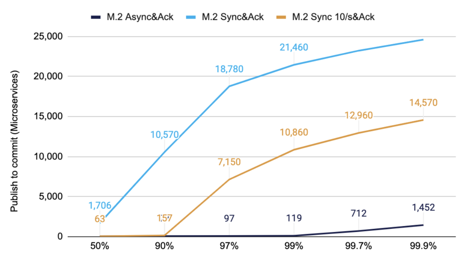 200K/s messages of 1KB timed from publishing on client to receiving a committed message