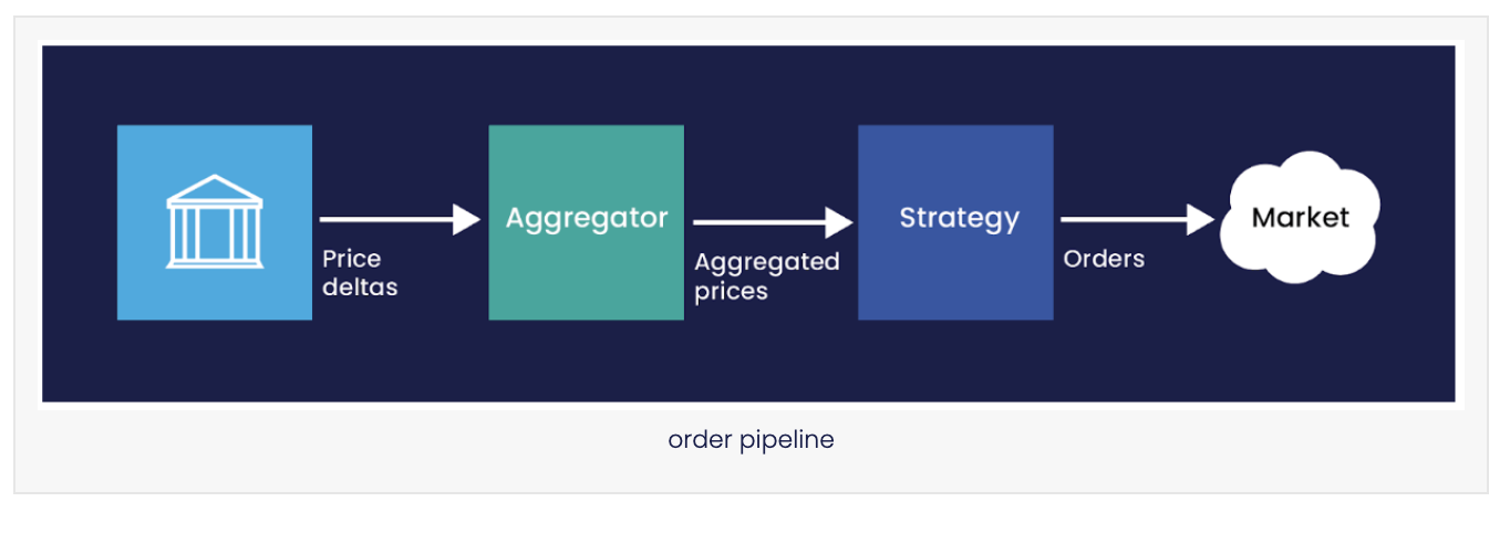 order pipeline