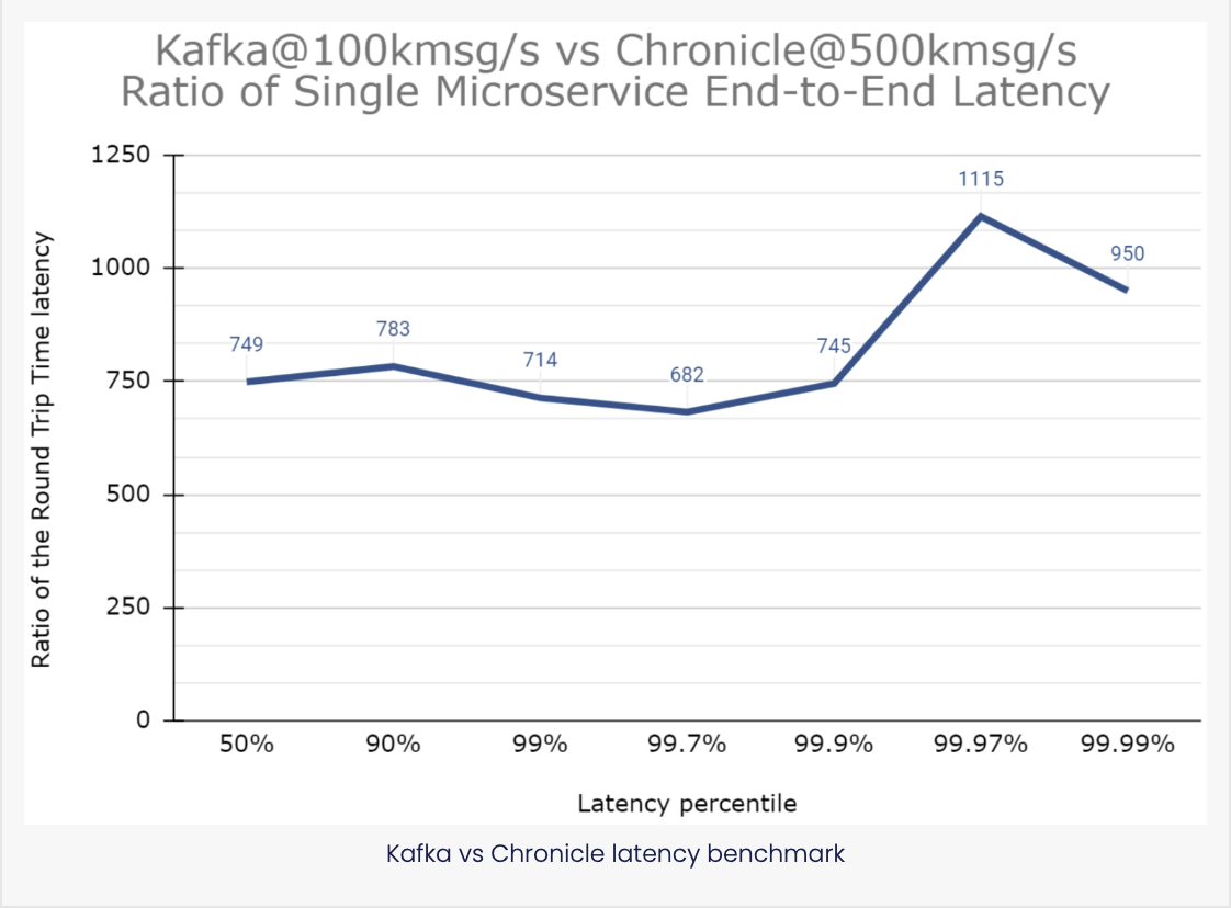 Kafka vs Chronicle latency benchmark