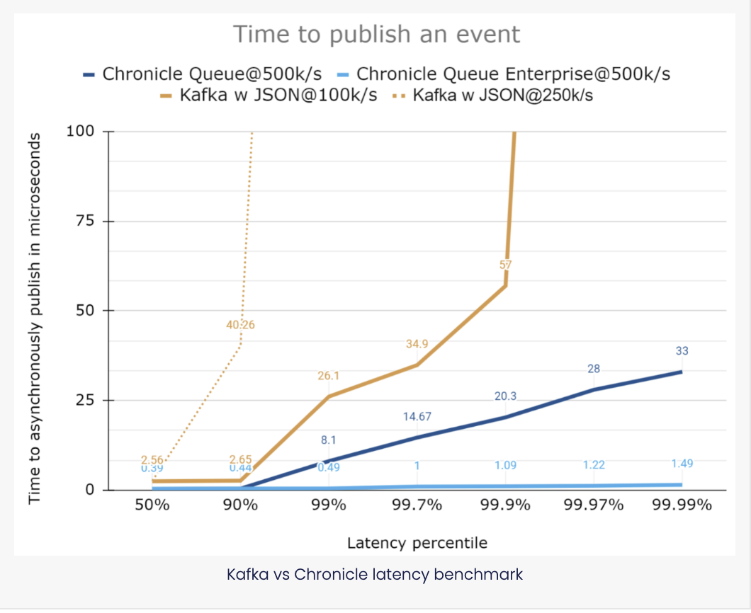 Kafka vs Chronicle latency benchmark