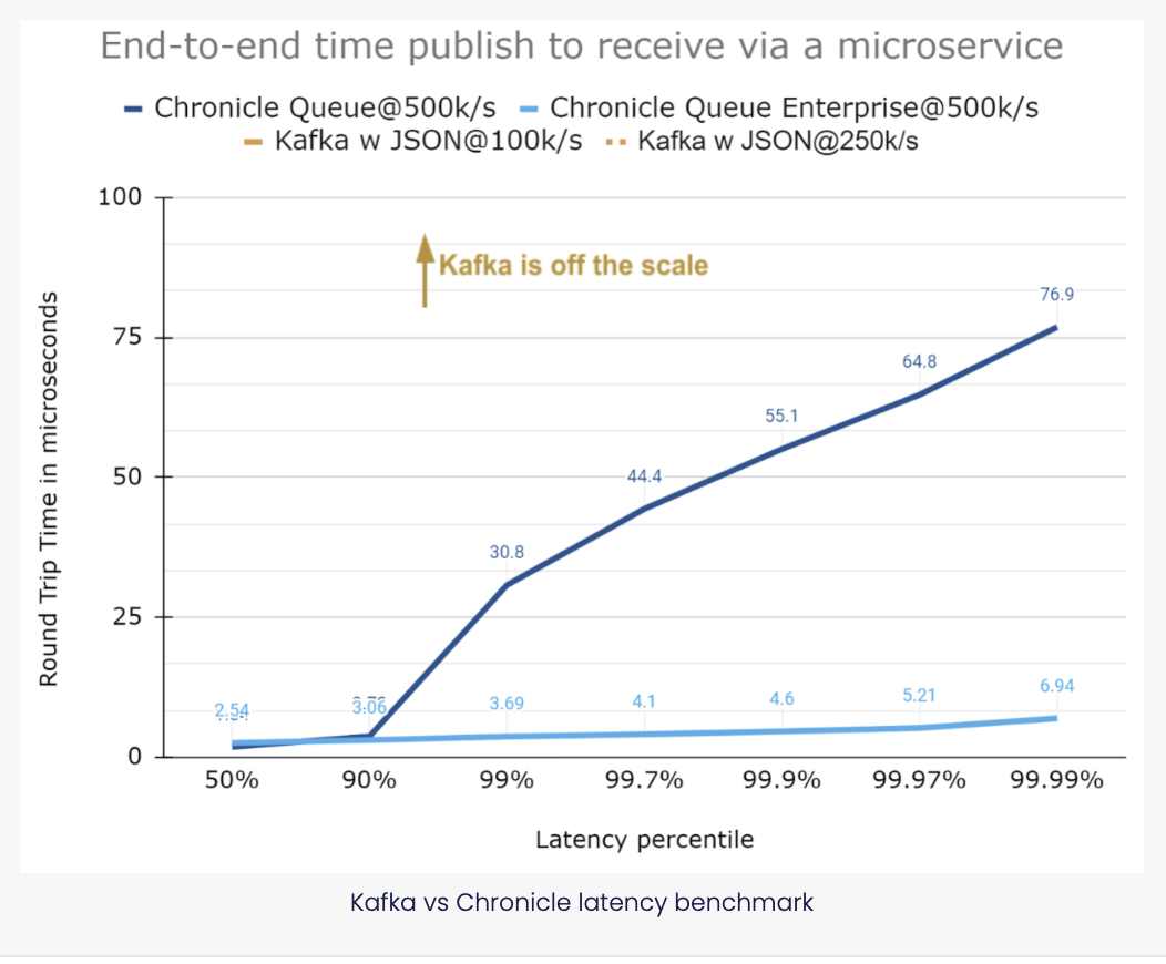 Kafka vs Chronicle latency benchmark