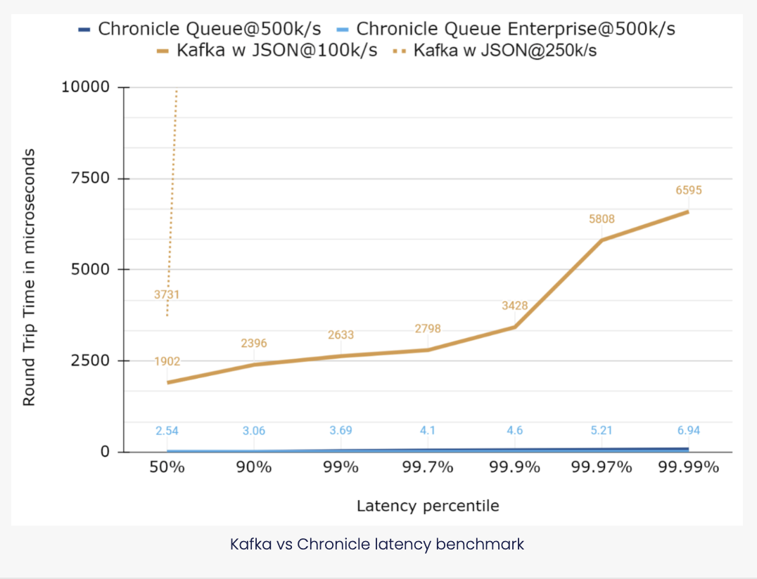 Kafka vs Chronicle latency benchmark