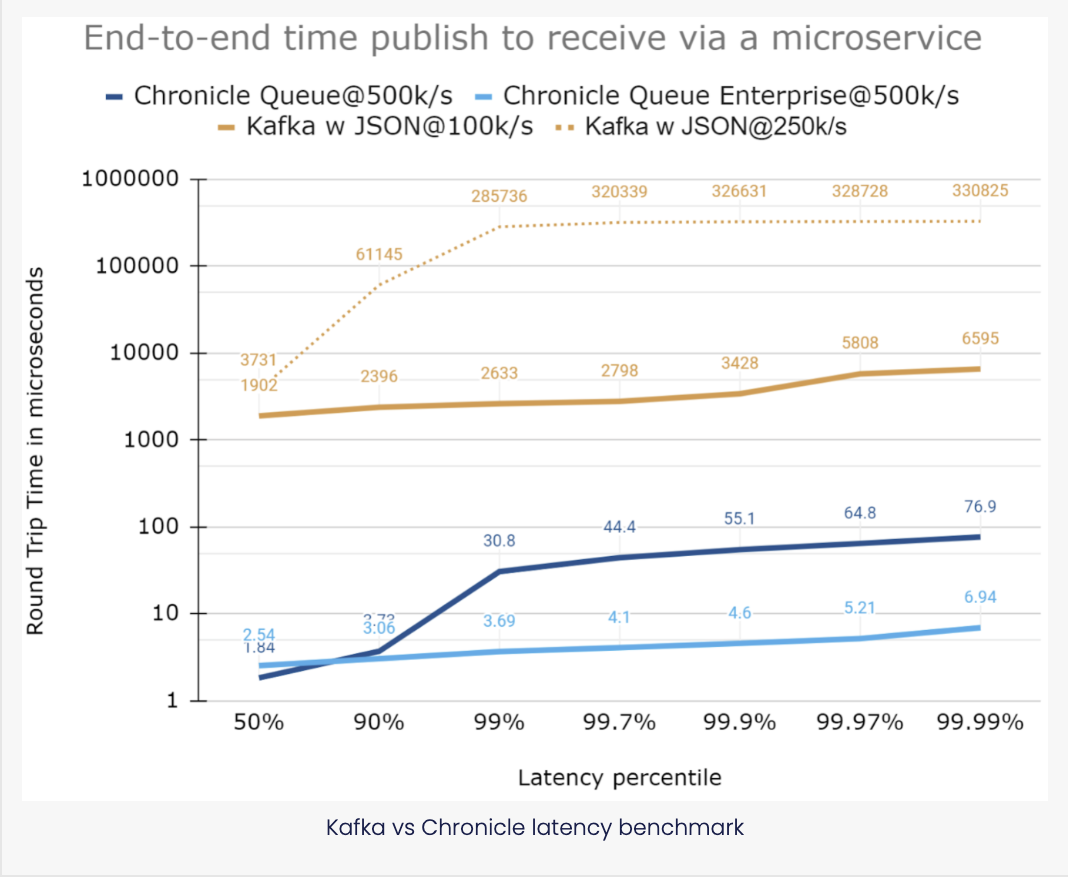 Kafka vs Chronicle latency benchmark