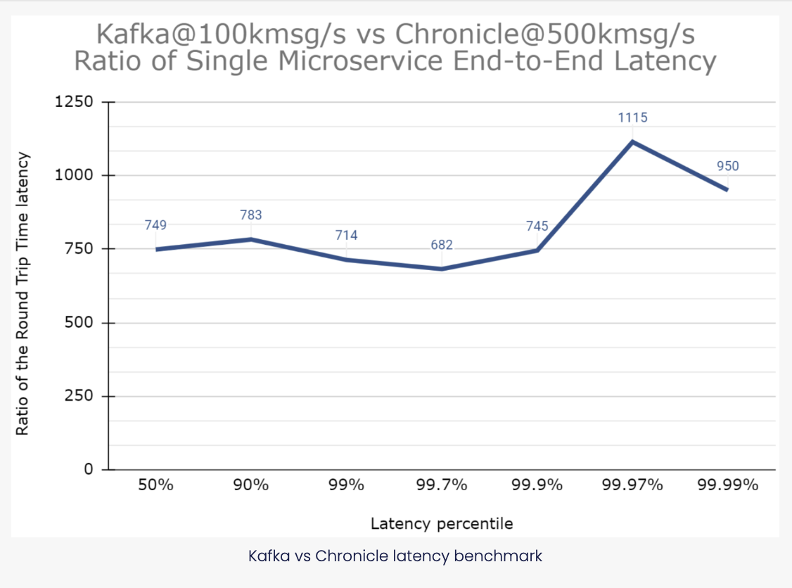 Kafka vs Chronicle latency benchmark
