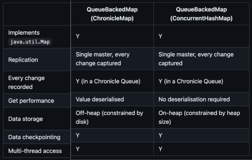 What is a Queue-backed Map – Chronicle Software