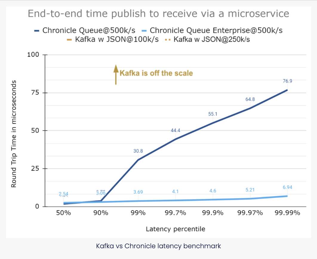 Kafka vs Chronicle latency benchmark