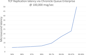 queue replication benchmark