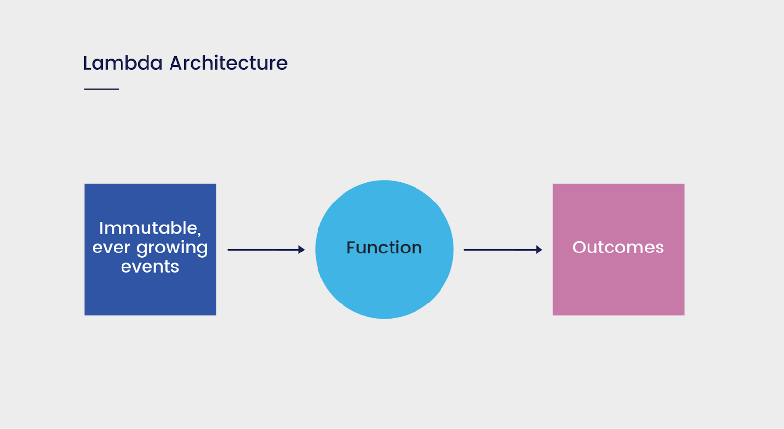 Lambada Architecture Lambada Architecture