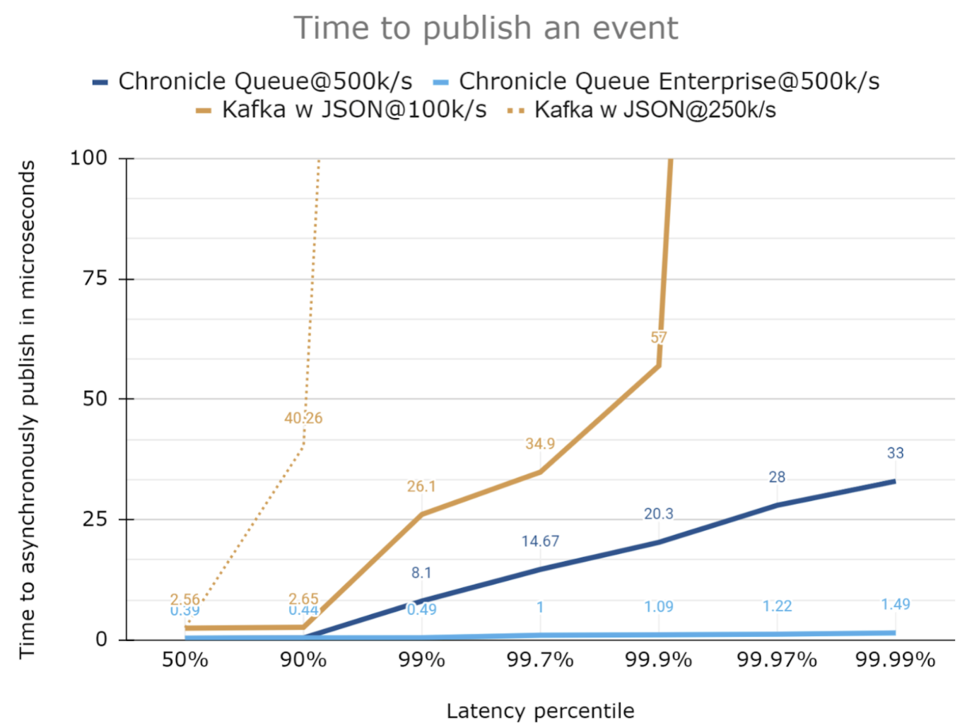Comparing typical latency to publish