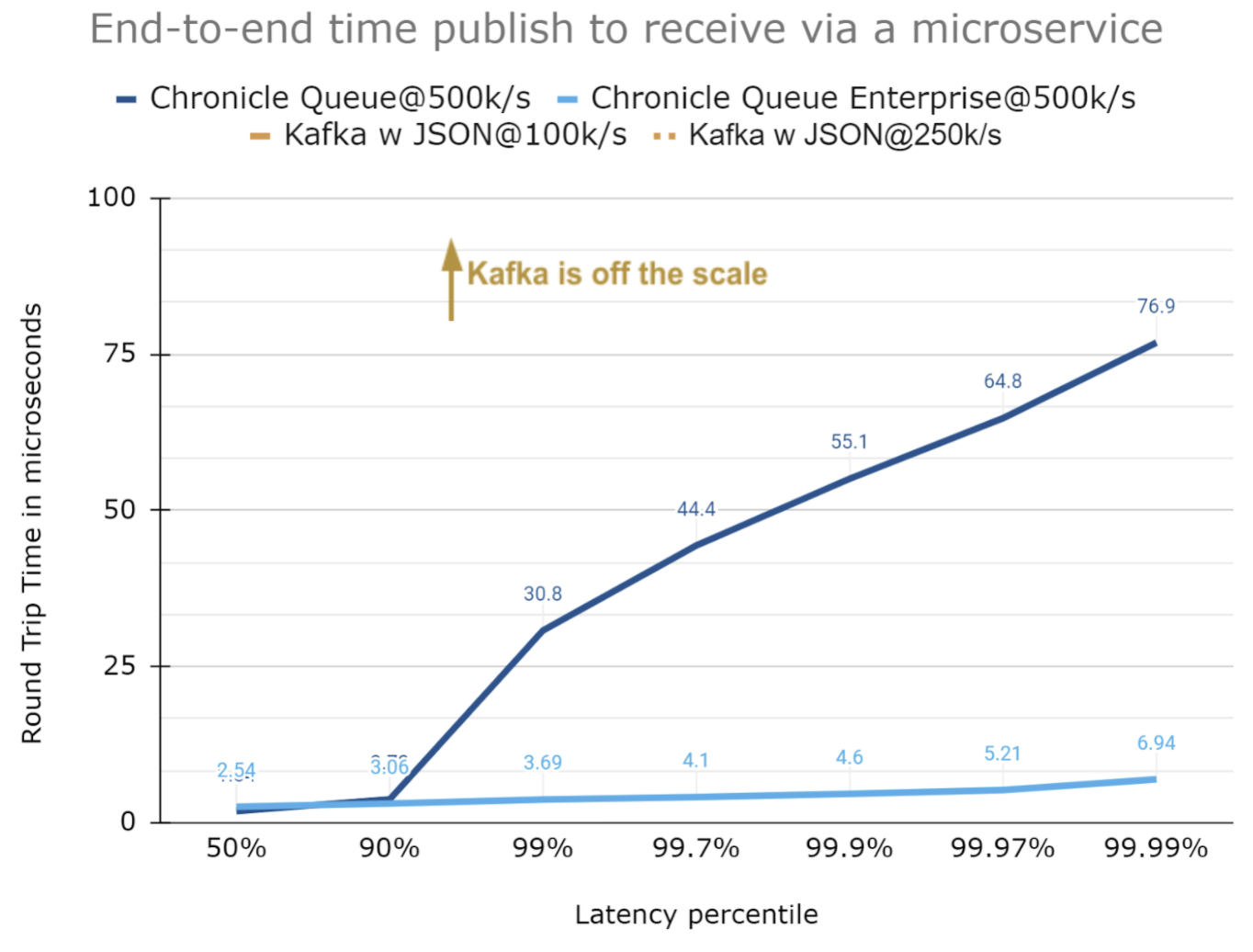 Chronicle exhibiting lower latency compared to Kafka