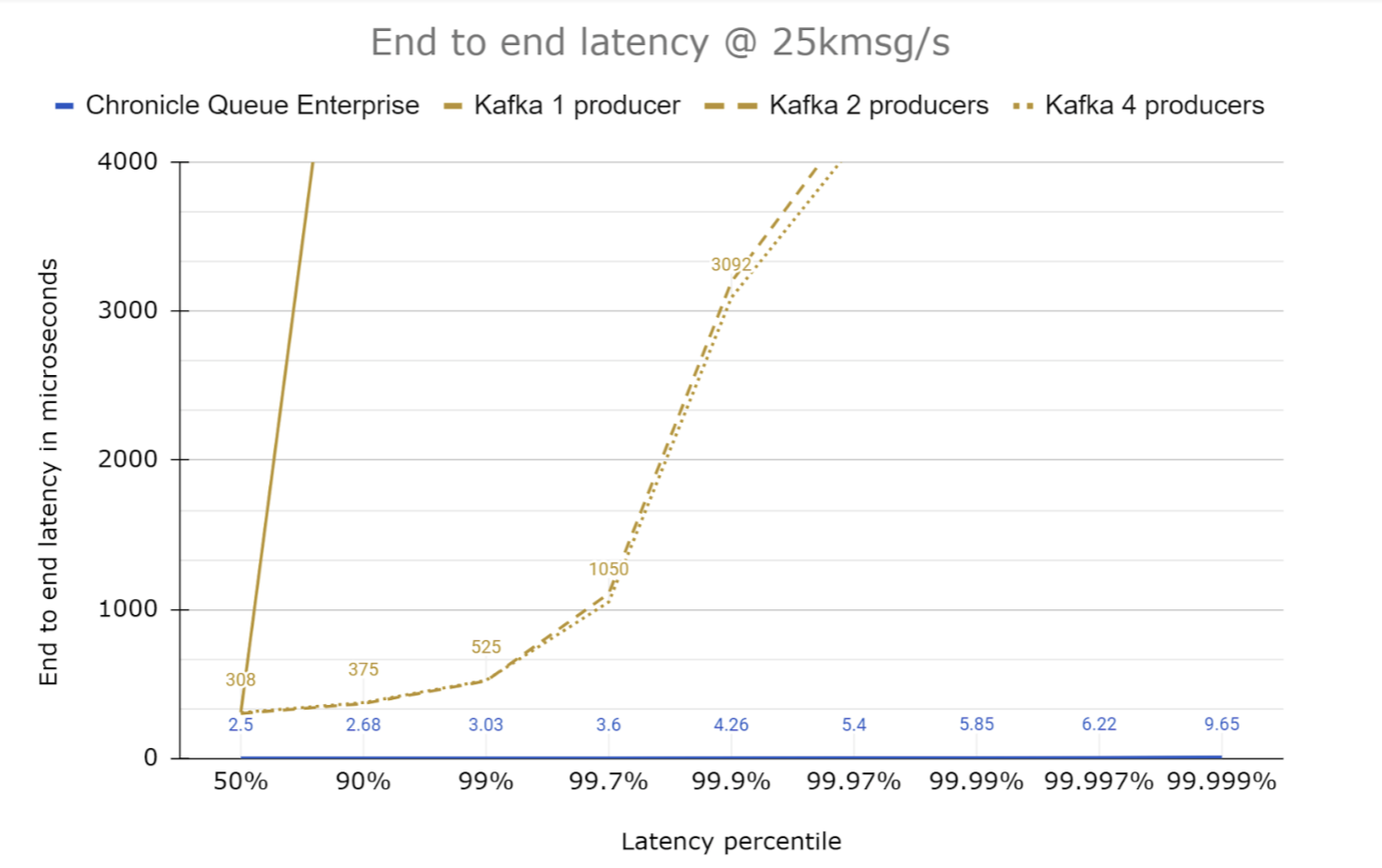end-to-end latency kafka vs queue