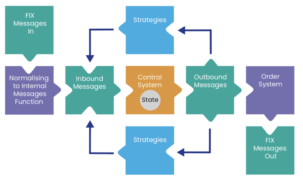 How Behaviour Driven Development Works Well With Event Driven Architectures