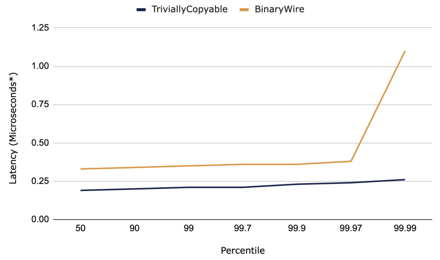 Benchmark Performance Between TriviallyCopyable and BinaryWire