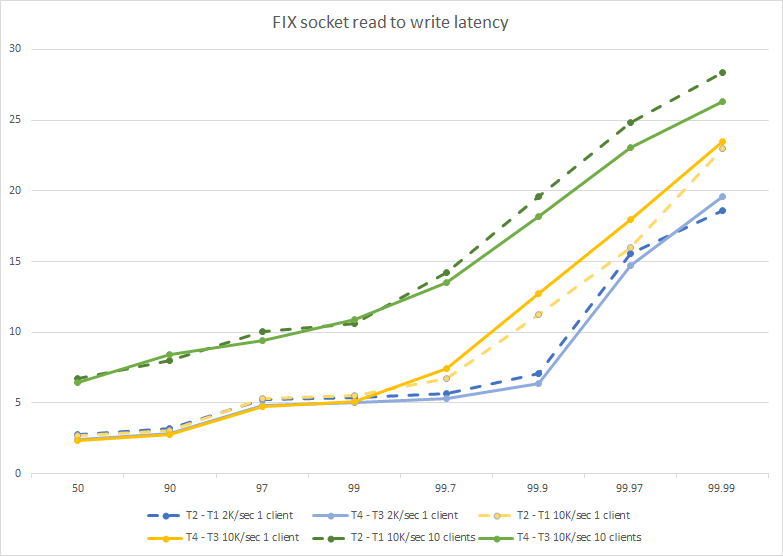 FIX socket read to write latency