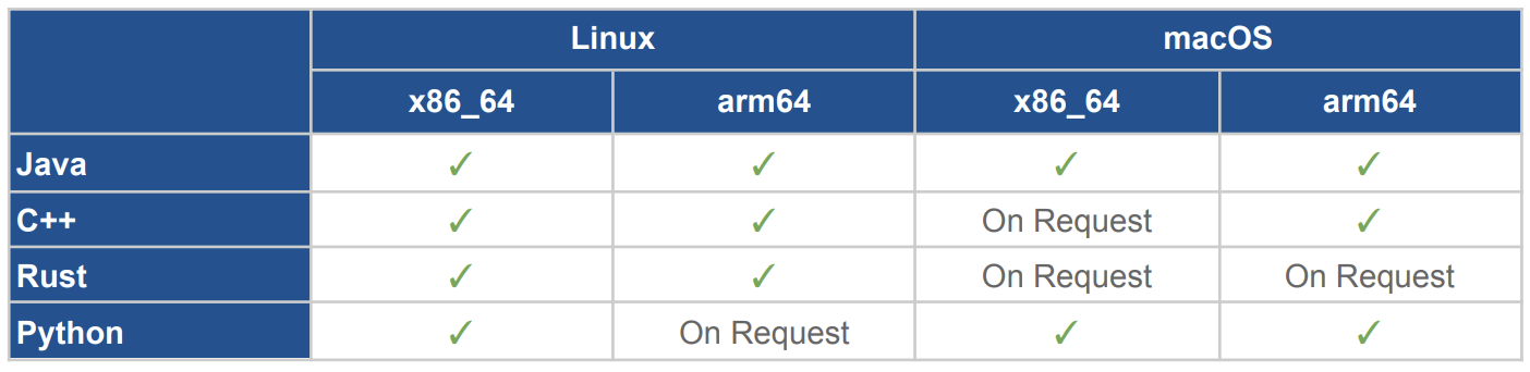 Chronicle Queue Released for Linux ARM64