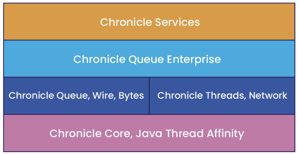 Chronicle Software products