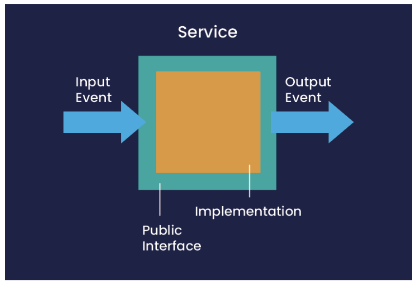 diagram of a chronicle service with an input and output queue