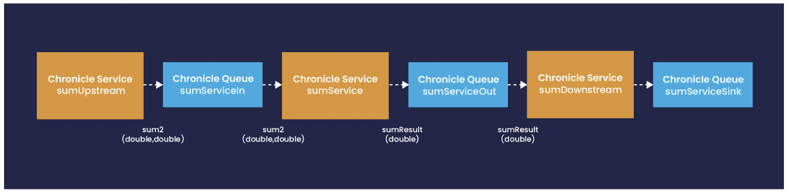 diagram of chronicle services and queues
